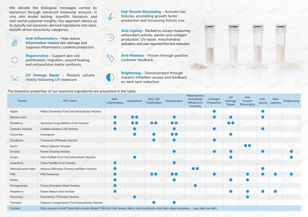 Exosome Properties
